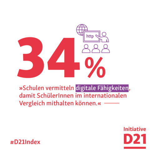 Infografik. Text: Schulen vermitteln digitale Fähigkeiten, damit Schüler*innen im internationalen Vergleich mithalten können. 34%.