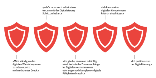 Grafik mit 5 Schutzschildern, jedes ist mit einer Selbstbeschreibung beschriftet: 
- "Mich ständig an den digitalen Wandel anpassen zu müssen, setzt mich nicht unter Druck."
- "Jede*r muss auch selbst etwas tun, um mit der Digitalisierung Schritt zu halten." 
- "Ich glaube, dass man zukünftig mind. technische Zusammenhänge im Digitalen verstehen muss oder sogar noch komplexere digitale Fähigkeiten braucht."
- "Ich kann meine digitalen Kompetenzen kritisch einschätzen."
- "Ich profitiere von der Digitalisierung."