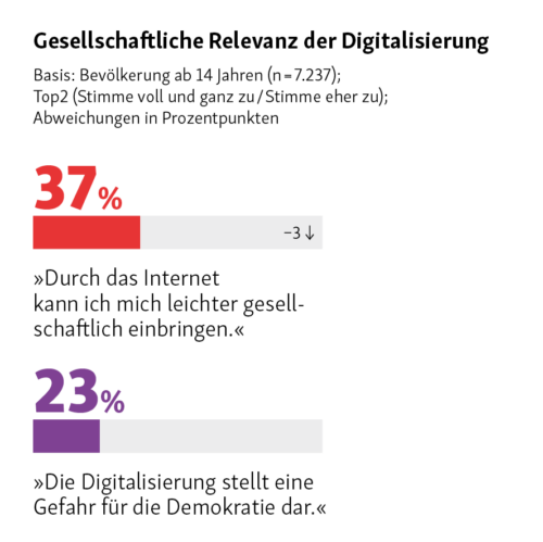 Abbildung: Gesellschaftliche Relevanz der Digitalisierung:
37% der Bevölkerung sagen, dass sie sich durch das Internet leichter gesellschaftlich einbringen können. Das sind 3 Prozentpunkte weniger als im Vorjahr.
23% der Bevölkerung finden, dass die Digitalisierung eine Gefahr für die Demokratie darstellt.
Auf Basis der Bevölkerung ab 14 Jahren mit 7.237 Befragten. Die Top2-Antworten "Stimme voll und ganz zu" und "Stimme eher zu" wurden zusammengefasst.